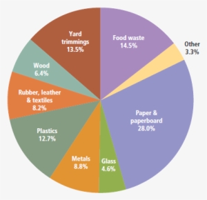 250 Million Tons Of Municipal Solid Waste Generated - Pie Chart Of Solid Waste