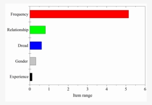 Results Of Item Ranges - Plot