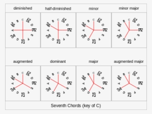 Seventh Chords - Major Chord Frequencies