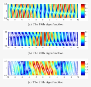 Contour Of The Module Of The Eigenfunctions Computed - Eigenfunction
