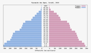 Israel Population Pyramid 2016