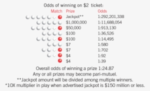 Image Source Kansas Lottery - Power Ball Odds