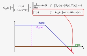 System Transfer Function Gol Less 1 - Diagram