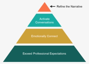 Word Of Mouth Influence Hierarchy - Construction Infographics