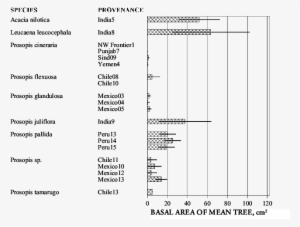 The Basal Area Of The Mean Tree In The Acacia, Leucaena - Document