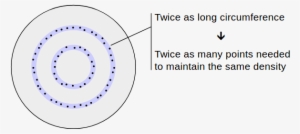 Since The Circumference Of A Circle Grows Linearly - Circle