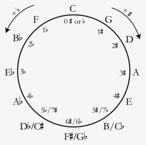 The Circle Of Fifths - Circle Of Fifths