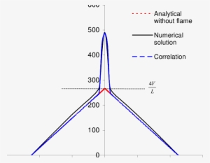 Stretch Rate Variation With Axial Position For The - Diagram