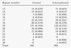 The Numbers Frequencies In Brackets Of Each Size Allele - Number