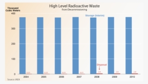 Nuclear-waste - Number