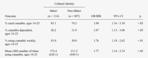 Associations Between Cultural Identity And Cannabis - Number