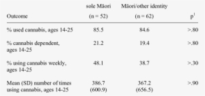 Associations Between Māori Identity And Cannabis Use - Number