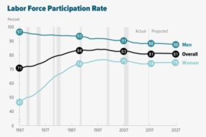 To Labor Force Participation, How Economic Conditions - Labor Force Participation Rate