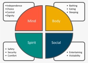 The Home Usability Wheel Graphic Shows A Circle Broken - Mind Body Spirit Social