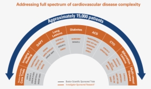 Addressing Full Spectrum Of Cardiovascular Disease - Spectrum Of Cardiovascular Disease