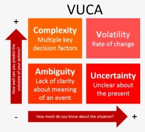 The Term Is Also Sometimes Said To Stand For The Adjectives - Vuca Matrix