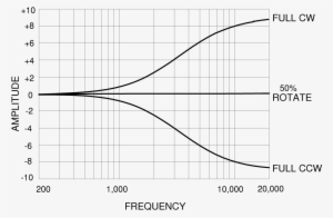 High-frequency Shelving Effects - Plot