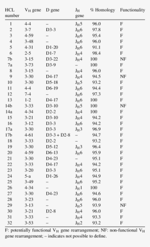 Immunoglobulin V H Dj H Gene Rearrangement Analysis - Statistics