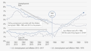 Unemployment And Inflation, 1960 1970 And 2012 - Diagram