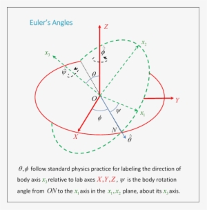 To See These Angles, Start With The Fixed Axes, Draw - Euler Angles