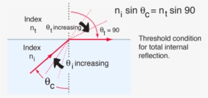 The Exit Angle Will Then Approach 90° For Some Critical - Total Internal Reflection Formula