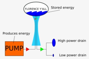 Power Lingo In The Electric Industry - Stored Energy Of Water