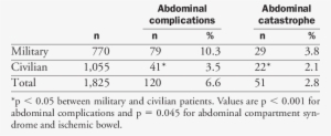 Incidence Of Acute Abdominal Pathology In Burned Patients - Prodigy Infinitum