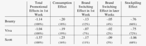 Decomposition Of Promotional Effects For All Households - Paper Towel