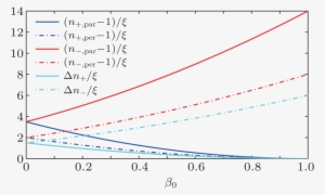 Drift Effect On Vacuum Birefringence In A Strong Electric - Plot