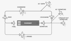 A Certificate Of Flight Will Be Awarded On Completion - Traffic Pattern