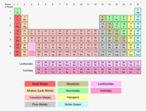 Elemental Groupings In The Periodic Table - Tin A Transition Metal