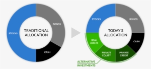 Allocation Transition - Traditional And Alternative Investments