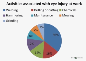 Activities Assciated With Eye Injury At Work - Climate Change By Sector