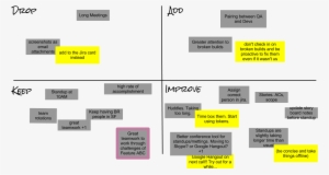below is a sample result of a retrospective using this - retrospective agile