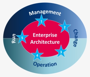 Value Driven Architecting Towards Value Driven Architecting
