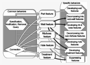 Behaviours Of The Cad±cae Features - Diagram