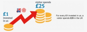 This Means That For Every £1 Invested In Us, An Additional - Visit Britain