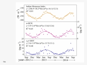 Seasonal Patterns Of Indian Monsoon Index, The Atmospheric - Plot