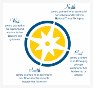 The Compass Points Award Is An Alumnae Award Program - Theta Phi Alpha Logo
