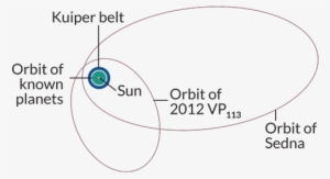 Dwarf Planets Sedna And 2012 Vp113 Travel Well Beyond - Circle