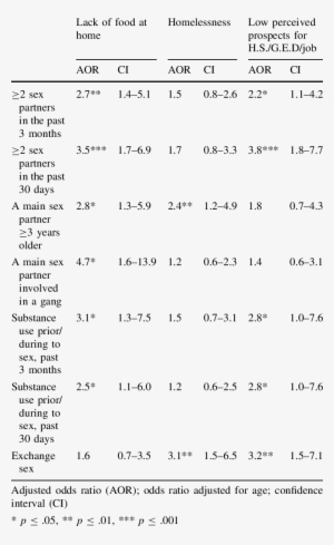 Structural Determinants Of Sexual Health Among A Sample - Document