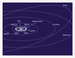 The Solar System - Circle