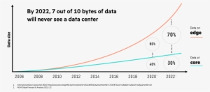By 2022, Seven Out Of Every 10 Bytes Of Data Created - Data