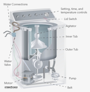 Washer And Dryer Claims - Machine