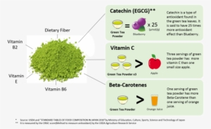 Green Tea Powder And Matcha Powder Are A Convenient