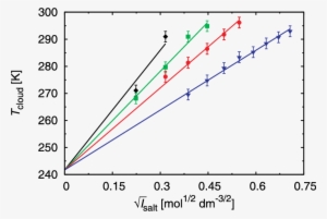 Experimental Results (symbols) For The Cloud Point - Reagent