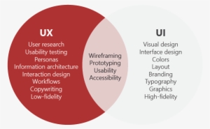 A Token Example Of The Difference Between Ux And Ui - Ui Ux Venn Diagram
