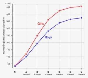 Number Of Grades Awarded By Grade Level And Gender - Boy