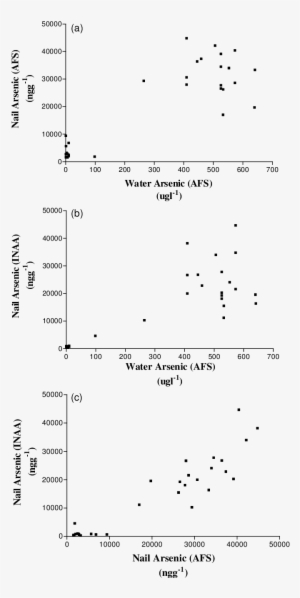 concentration of arsenic in well water analysed by - number