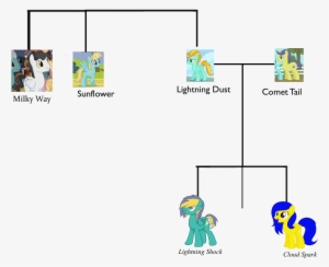 Cloud Spark Family Tree Version 4 - Cartoon